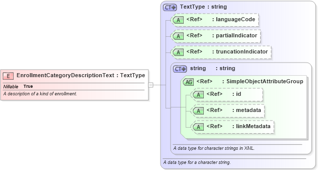 XSD Diagram of EnrollmentCategoryDescriptionText in schema screening_xsd (National Information Exchange Model (NEIM))