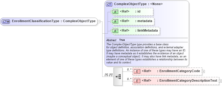 XSD Diagram of EnrollmentClassificationType in schema screening_xsd (National Information Exchange Model (NEIM))