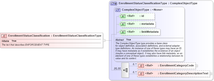 XSD Diagram of EnrollmentStatusClassification in schema screening_xsd (National Information Exchange Model (NEIM))