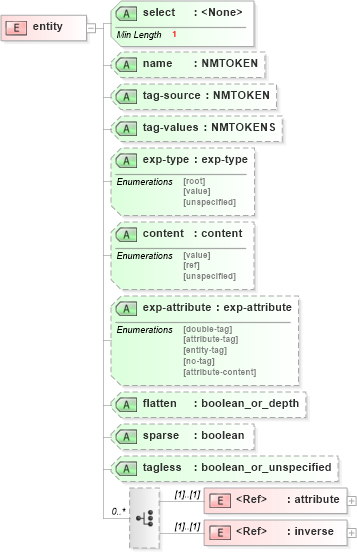 XSD Diagram of entity in schema configuration_xsd (National Information Exchange Model (NEIM))