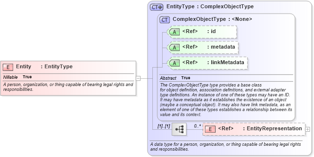 XSD Diagram of Entity in schema niem-core_xsd (National Information Exchange Model (NEIM))