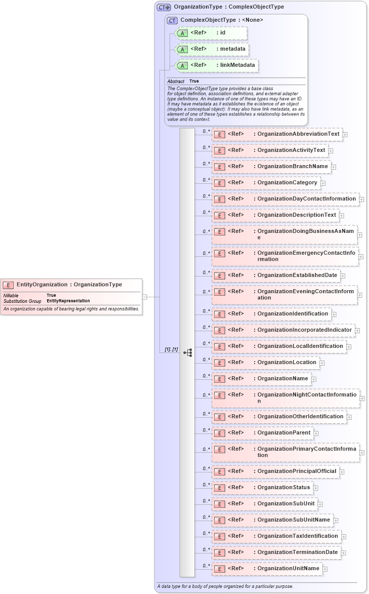 XSD Diagram of EntityOrganization in schema niem-core_xsd (National Information Exchange Model (NEIM))