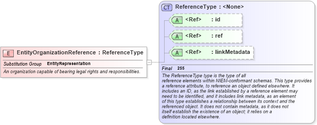 XSD Diagram of EntityOrganizationReference in schema niem-core_xsd (National Information Exchange Model (NEIM))