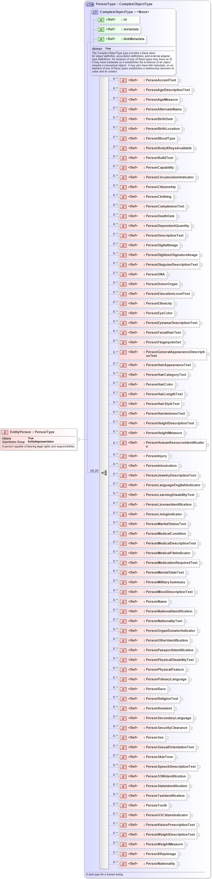 XSD Diagram of EntityPerson in schema niem-core_xsd (National Information Exchange Model (NEIM))