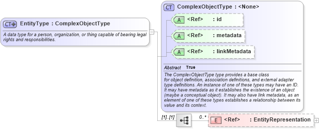 XSD Diagram of EntityType in schema niem-core_xsd (National Information Exchange Model (NEIM))