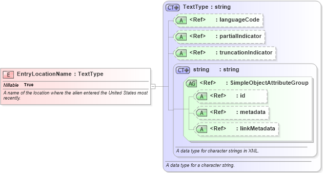 XSD Diagram of EntryLocationName in schema screening_xsd (National Information Exchange Model (NEIM))