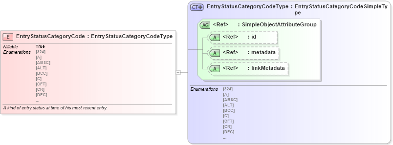 XSD Diagram of EntryStatusCategoryCode in schema screening_xsd (National Information Exchange Model (NEIM))