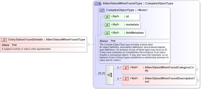 XSD Diagram of EntryStatusFoundDetails in schema screening_xsd (National Information Exchange Model (NEIM))