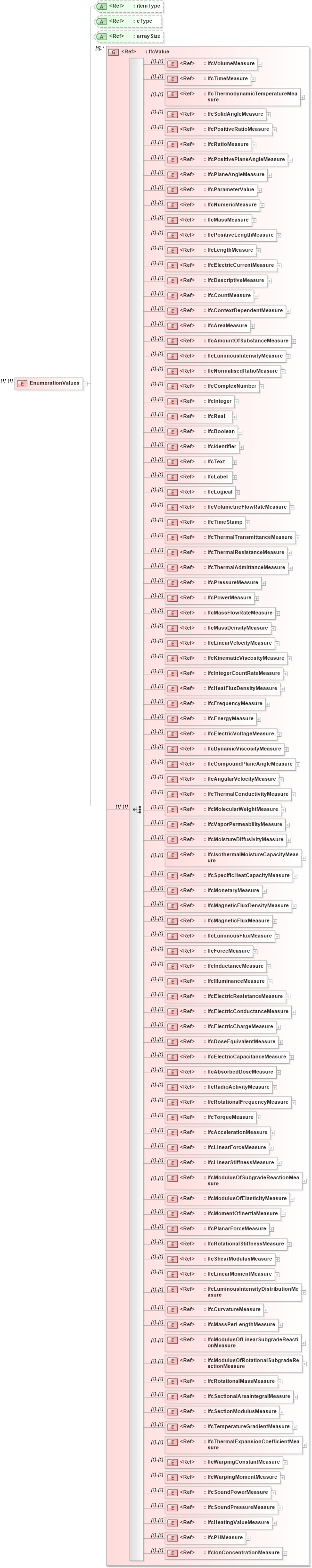 XSD Diagram of EnumerationValues in schema ifc2x2_final_xsd (National Information Exchange Model (NEIM))