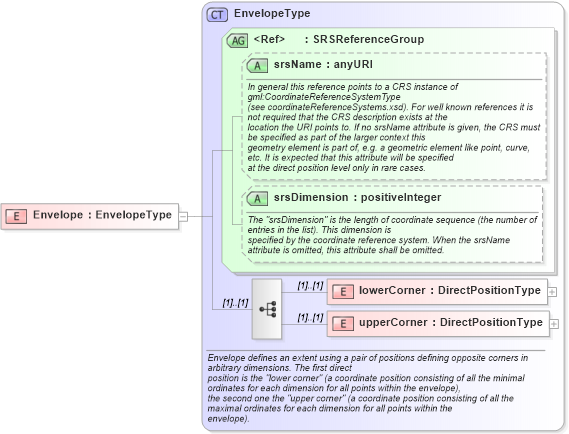 XSD Diagram of Envelope in schema gml_xsd (National Information Exchange Model (NEIM))