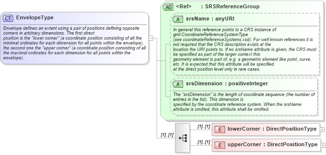 XSD Diagram of EnvelopeType in schema gml_xsd (National Information Exchange Model (NEIM))