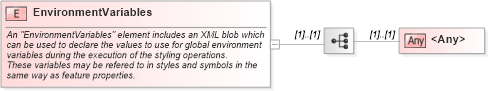 XSD Diagram of EnvironmentVariables in schema sld_xsd (National Information Exchange Model (NEIM))