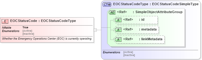 XSD Diagram of EOCStatusCode in schema emergencymanagement_xsd (National Information Exchange Model (NEIM))