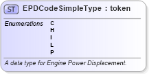 XSD Diagram of EPDCodeSimpleType in schema fbi_xsd (National Information Exchange Model (NEIM))
