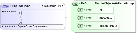 XSD Diagram of EPDCodeType in schema fbi_xsd (National Information Exchange Model (NEIM))