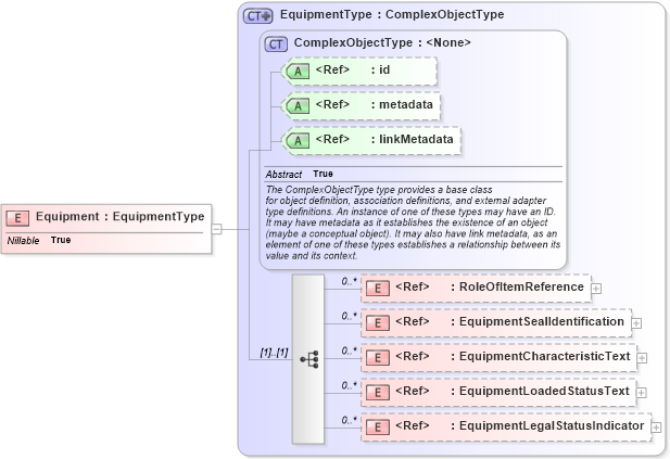 XSD Diagram of Equipment in schema internationaltrade_xsd (National Information Exchange Model (NEIM))