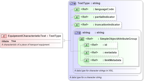 XSD Diagram of EquipmentCharacteristicText in schema internationaltrade_xsd (National Information Exchange Model (NEIM))