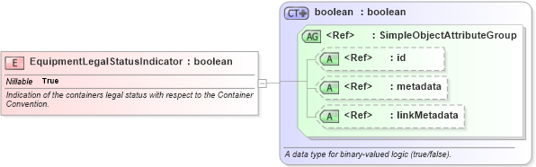 XSD Diagram of EquipmentLegalStatusIndicator in schema internationaltrade_xsd (National Information Exchange Model (NEIM))