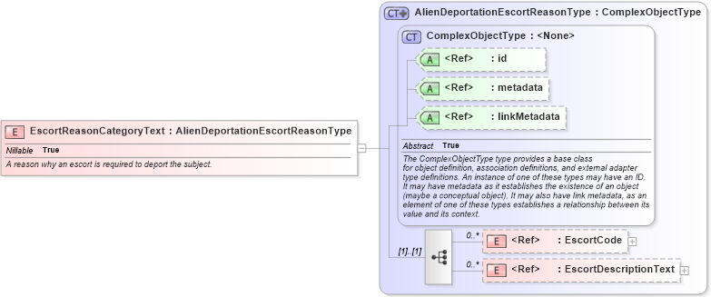 XSD Diagram of EscortReasonCategoryText in schema screening_xsd (National Information Exchange Model (NEIM))
