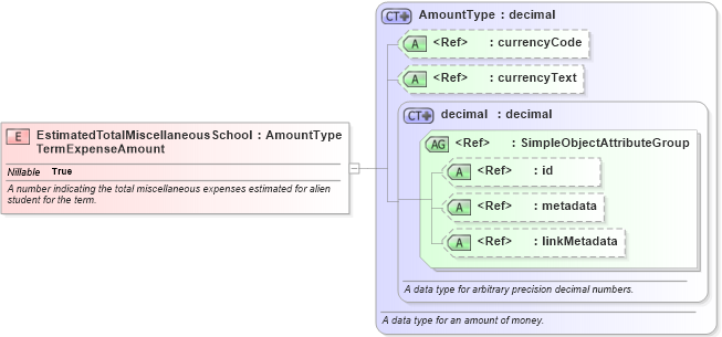 XSD Diagram of EstimatedTotalMiscellaneousSchoolTermExpenseAmount in schema immigration_xsd (National Information Exchange Model (NEIM))