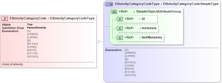 XSD Diagram of EthnicityCategoryCode in schema screening_xsd (National Information Exchange Model (NEIM))