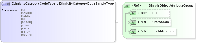 XSD Diagram of EthnicityCategoryCodeType in schema screening_xsd (National Information Exchange Model (NEIM))