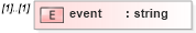 XSD Diagram of event in schema cap_xsd (National Information Exchange Model (NEIM))