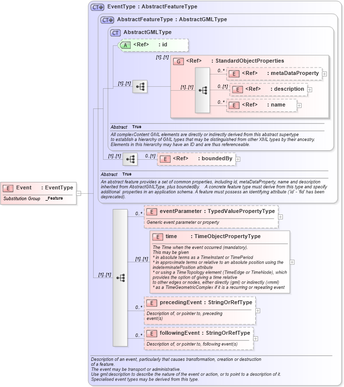 XSD Diagram of Event in schema event_xsd (National Information Exchange Model (NEIM))