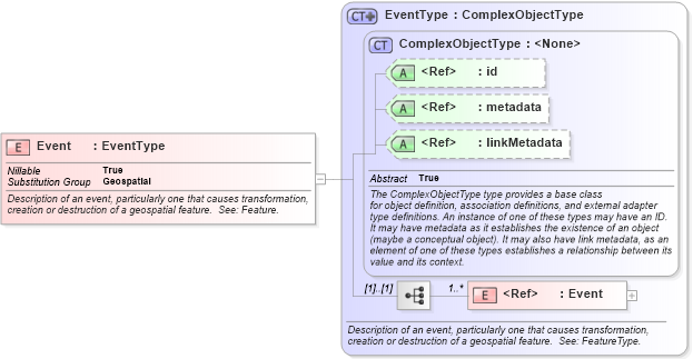 XSD Diagram of Event in schema geospatial_xsd (National Information Exchange Model (NEIM))