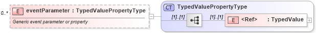 XSD Diagram of eventParameter in schema event_xsd (National Information Exchange Model (NEIM))