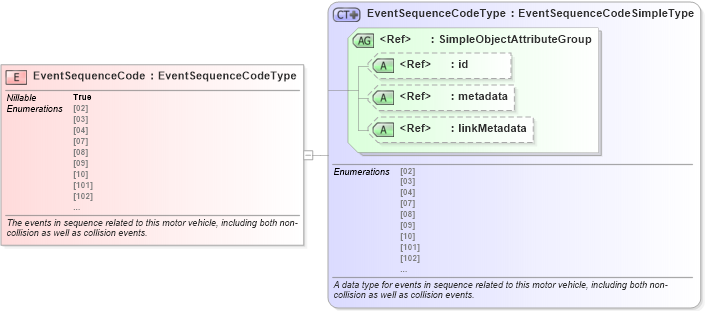 XSD Diagram of EventSequenceCode in schema jxdm_xsd (National Information Exchange Model (NEIM))