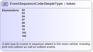 XSD Diagram of EventSequenceCodeSimpleType in schema mmucc_2_xsd (National Information Exchange Model (NEIM))