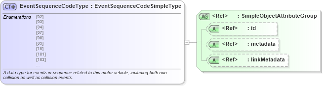 XSD Diagram of EventSequenceCodeType in schema mmucc_2_xsd (National Information Exchange Model (NEIM))
