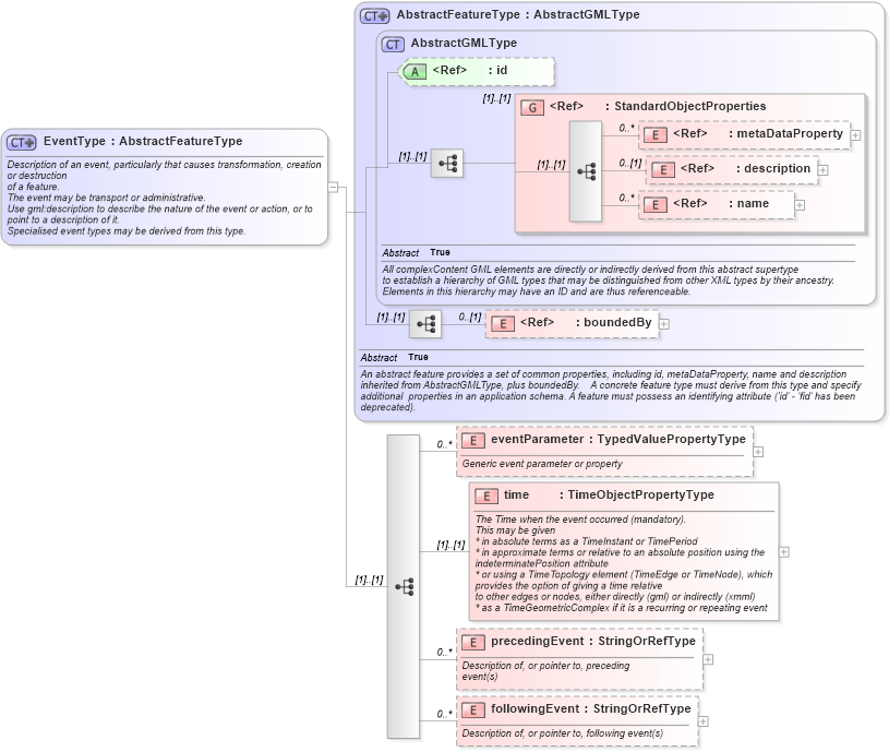 XSD Diagram of EventType in schema event_xsd (National Information Exchange Model (NEIM))