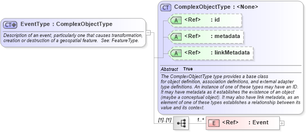 XSD Diagram of EventType in schema geospatial_xsd (National Information Exchange Model (NEIM))