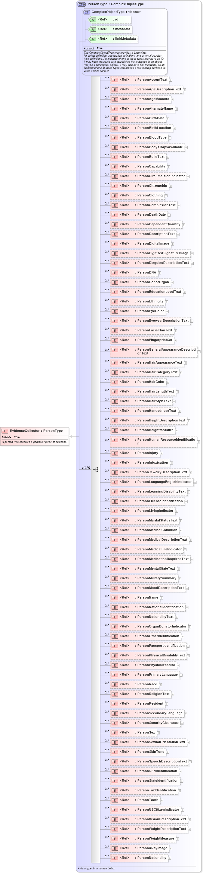 XSD Diagram of EvidenceCollector in schema jxdm_xsd (National Information Exchange Model (NEIM))