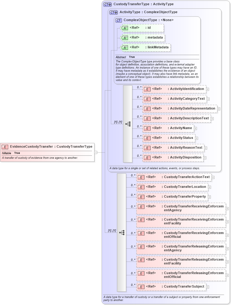 XSD Diagram of EvidenceCustodyTransfer in schema jxdm_xsd (National Information Exchange Model (NEIM))