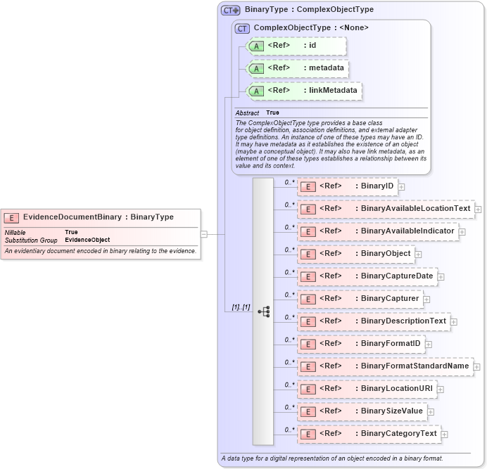 XSD Diagram of EvidenceDocumentBinary in schema jxdm_xsd (National Information Exchange Model (NEIM))