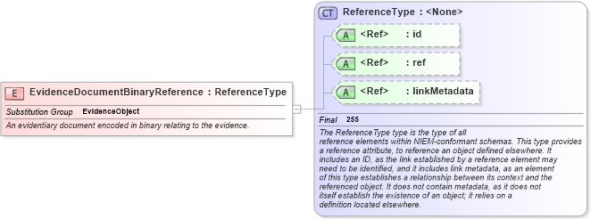 XSD Diagram of EvidenceDocumentBinaryReference in schema jxdm_xsd (National Information Exchange Model (NEIM))