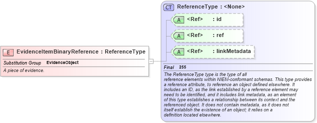 XSD Diagram of EvidenceItemBinaryReference in schema jxdm_xsd (National Information Exchange Model (NEIM))