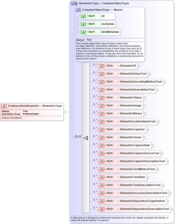 XSD Diagram of EvidenceItemBiometric in schema jxdm_xsd (National Information Exchange Model (NEIM))