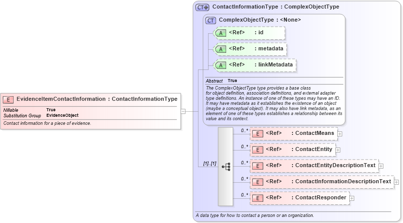 XSD Diagram of EvidenceItemContactInformation in schema jxdm_xsd (National Information Exchange Model (NEIM))