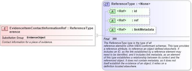 XSD Diagram of EvidenceItemContactInformationReference in schema jxdm_xsd (National Information Exchange Model (NEIM))