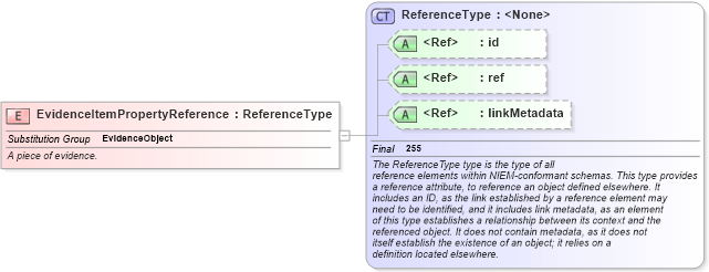 XSD Diagram of EvidenceItemPropertyReference in schema jxdm_xsd (National Information Exchange Model (NEIM))
