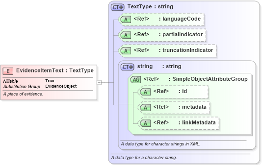 XSD Diagram of EvidenceItemText in schema jxdm_xsd (National Information Exchange Model (NEIM))