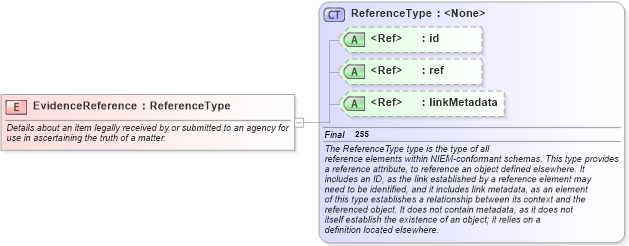 XSD Diagram of EvidenceReference in schema jxdm_xsd (National Information Exchange Model (NEIM))