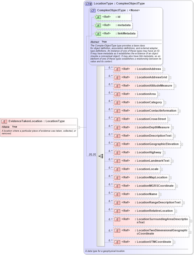 XSD Diagram of EvidenceTakenLocation in schema jxdm_xsd (National Information Exchange Model (NEIM))