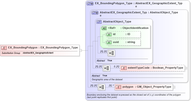 XSD Diagram of EX_BoundingPolygon in schema extent_xsd (National Information Exchange Model (NEIM))