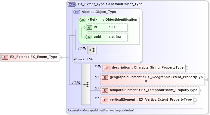 XSD Diagram of EX_Extent in schema extent_xsd (National Information Exchange Model (NEIM))