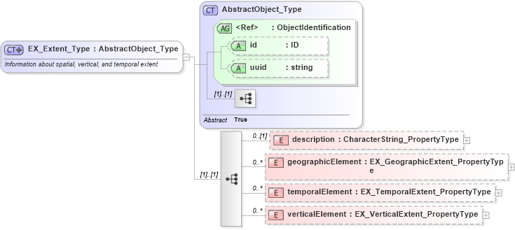 XSD Diagram of EX_Extent_Type in schema extent_xsd (National Information Exchange Model (NEIM))
